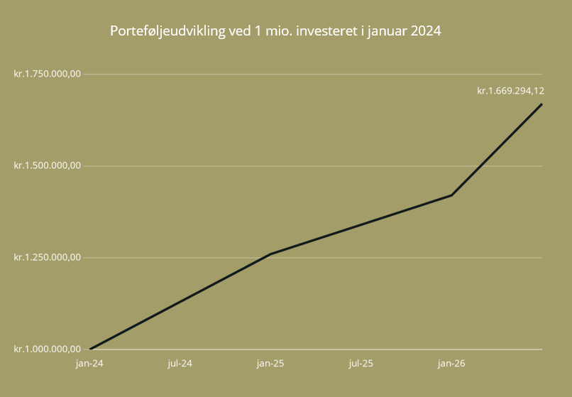 Graf over porteføljeudvikling: 1 mio. kr. investeret i januar 2024 er vokset til ca. 1,67 mio. kr. i august 2026.